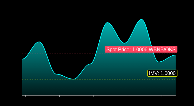 Price chart