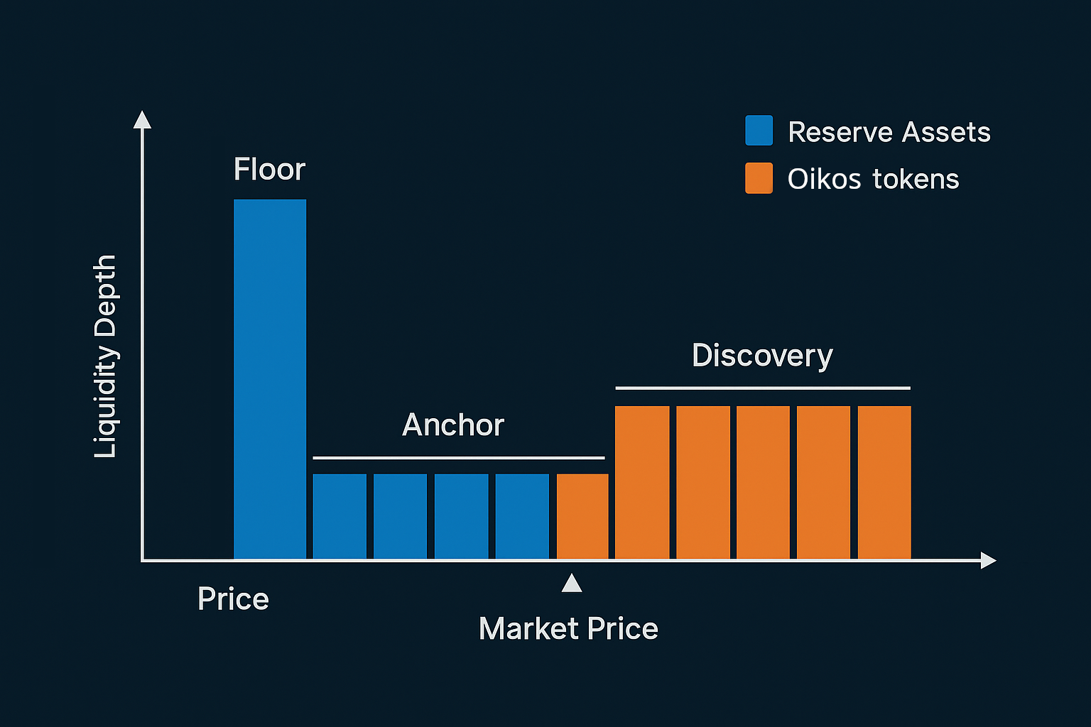 Liquidity structure